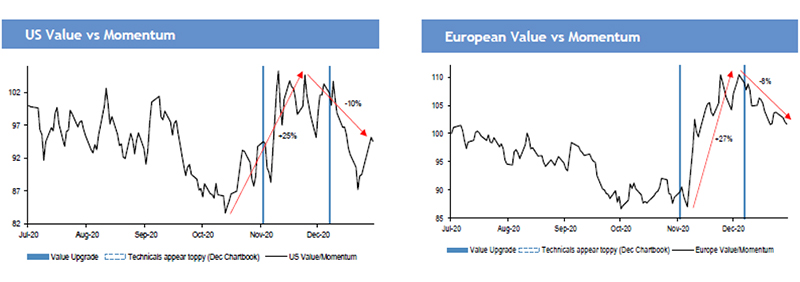 Value stocks versus momentum stocks