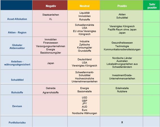 Table of asset allokation