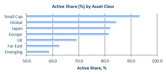 Active share by asset class