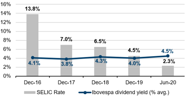 Selic rate ibovespa dividend yield