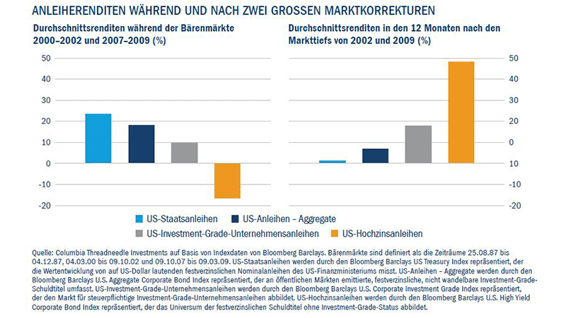 Anleiherenditen während und nach zwei grossen marktorrekturen