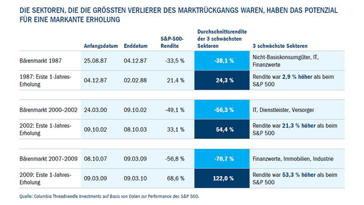 Die sektoren die die grossten verlierer des marktruckgangs waren