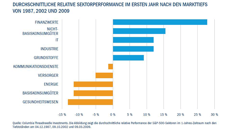 Durchschnittliche relative sektorperformance in 1987, 2002 und 2009