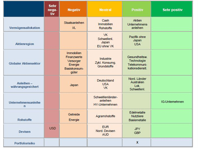 Überblick über die Vermögensallokation