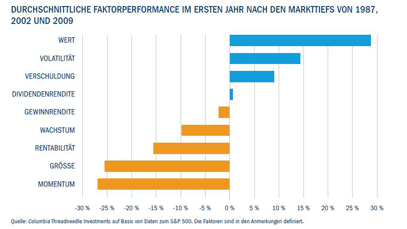 Durchschnittliche faktorperformance im ersten jahr nach den markttiefs von 1987, 202 and 2009