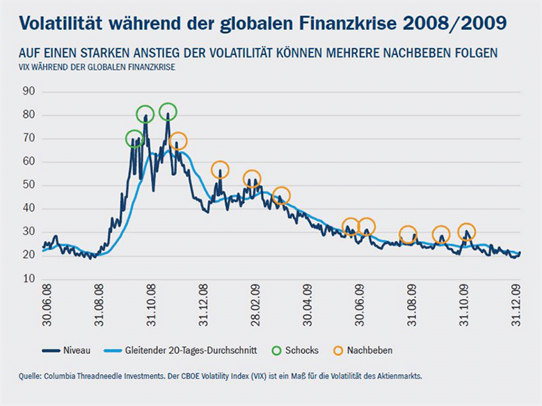 Volatilität während der globalen Finanzkrise 2008/2009