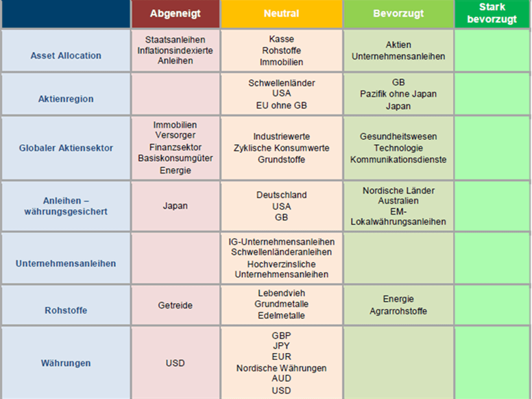 Überblick über die Asset Allocation