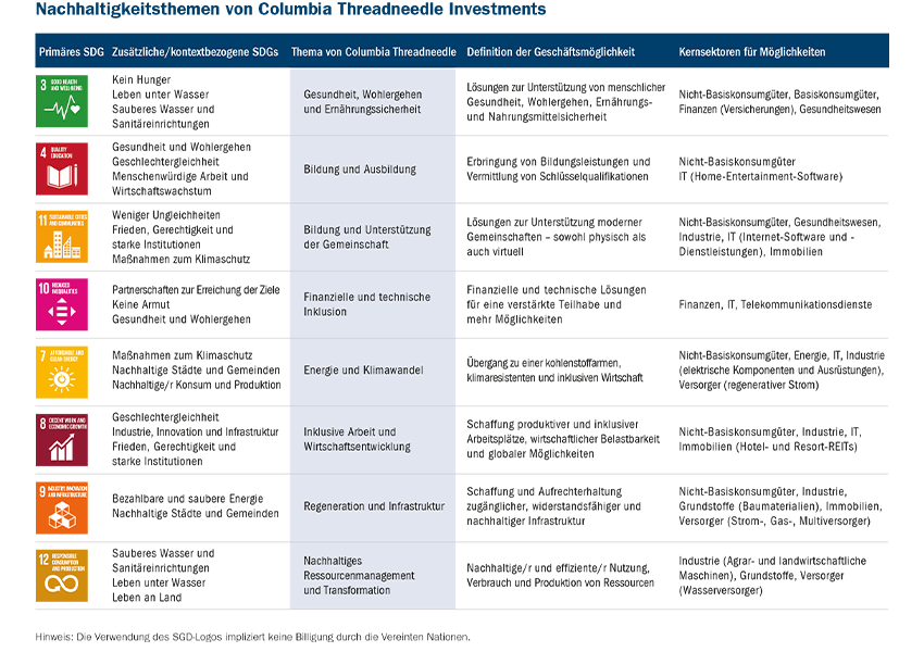 Sustainable themes - graph