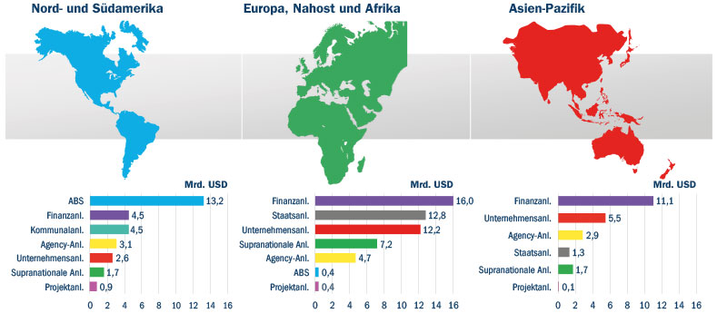 Emissionsvolumen grüner Anleihen nach Regionen (1.-3. Quartal 2018)