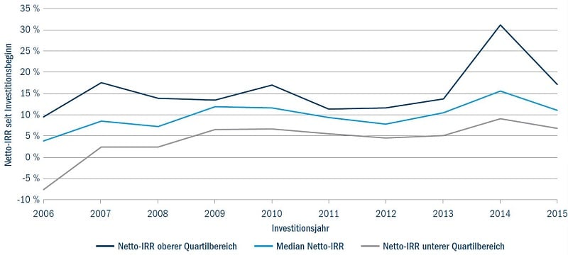 Netto irr seit investitionsbeginn graph