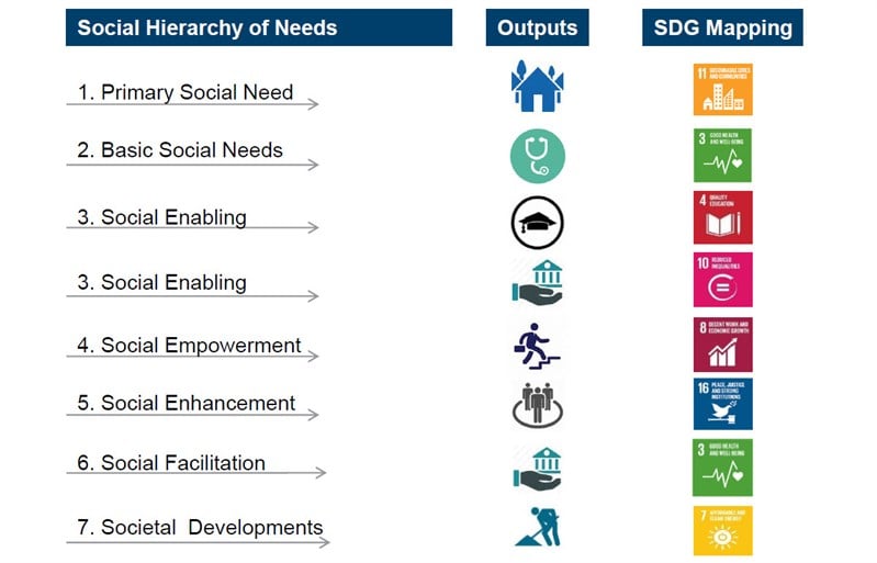 Alignment of social bond strategy focus with UN SDGs