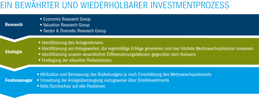 Investmentansatz