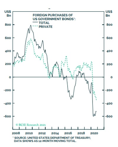 There is a lack of foreign investors