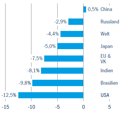 Change in carbon dioxide (CO2) emissions in 2020 (compared to the previous year)