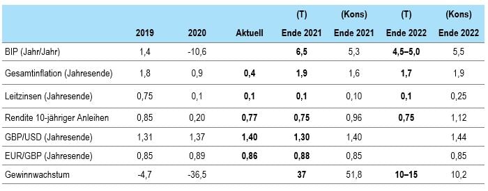 Forecasts for Great Britain