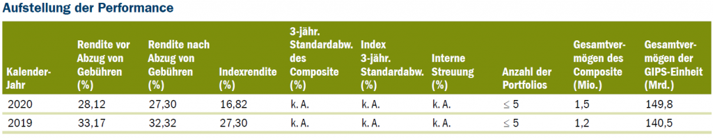 Aufstellung der performance