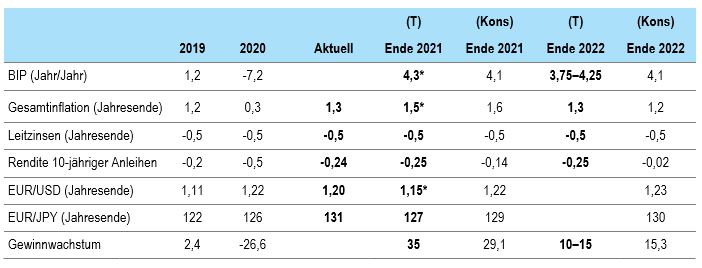 Forecasts for the Eurozone
