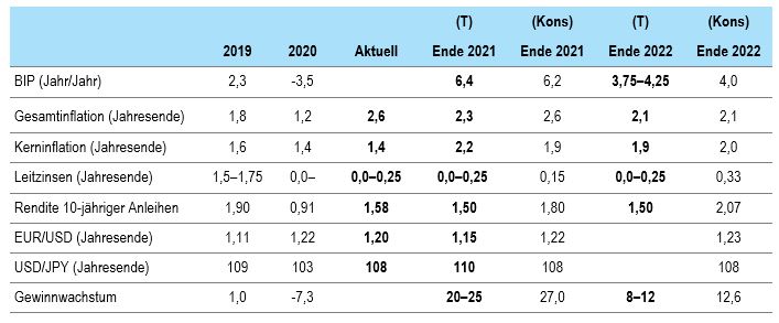 Economic forecasts