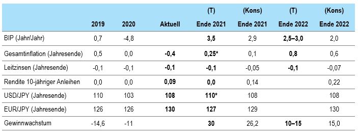 Economic forecasts - DE