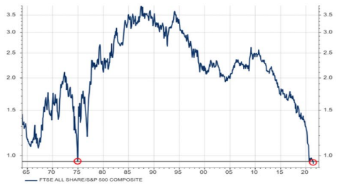 UK shares at record low relative to US