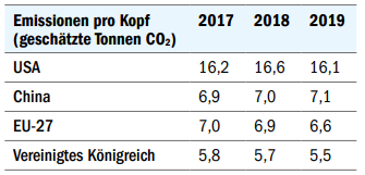 Emission comparison