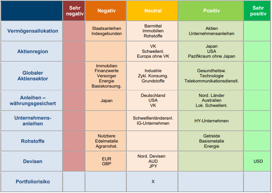 Asset Allocation Momentaufnahme