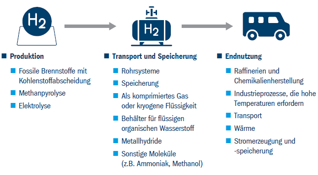 Produktion transport und speicherung iconographic